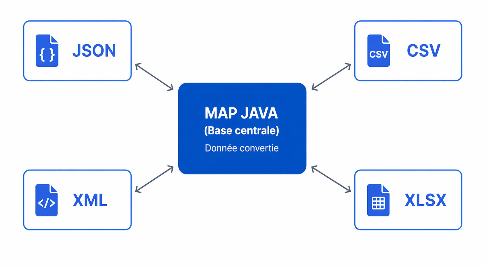 DataConverter - bibliothèque Java de conversion de formats
