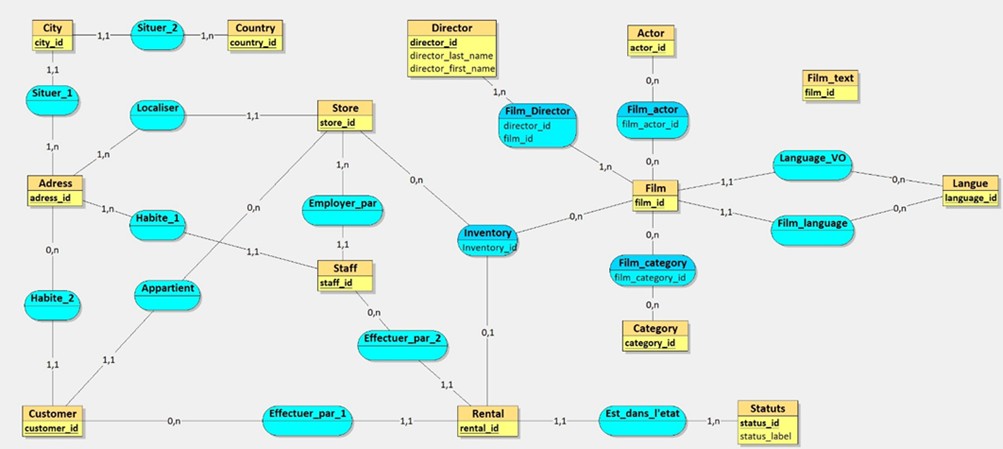Application de réservation de DVD RFTG